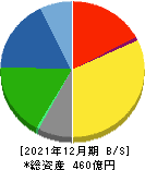 多木化学 貸借対照表 2021年12月期 多木化学 貸借対照表 2021年12月期
