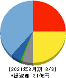 チームスピリット 貸借対照表 2021年8月期 チームスピリット 貸借対照表 2021年8月期