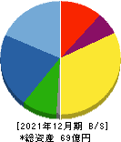 新報国マテリアル 貸借対照表 2021年12月期 新報国マテリアル 貸借対照表 2021年12月期