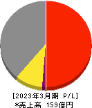 ＳＨＩＮＫＯ 損益計算書 2023年3月期