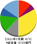 ヤクルト本社 貸借対照表 2022年3月期 ヤクルト本社 貸借対照表 2022年3月期