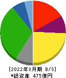 東洋埠頭 貸借対照表 2022年3月期