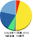 ＡＬｉＮＫインターネット 貸借対照表 2024年11月期