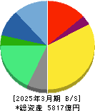 エムスリー 貸借対照表 2025年3月期 エムスリー 貸借対照表 2025年3月期