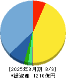 ジャストシステム 貸借対照表 2025年3月期 ジャストシステム 貸借対照表 2025年3月期