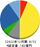 テセック 貸借対照表 2022年12月期