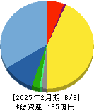 インターアクション 貸借対照表 2025年2月期