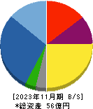 ファンドクリエーショングループ 貸借対照表 2023年11月期 ファンドクリエーショングループ 貸借対照表 2023年11月期