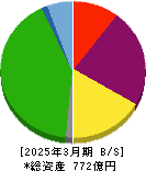 共栄タンカー 貸借対照表 2025年3月期