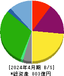 ジェイ・エス・ビー 貸借対照表 2024年4月期