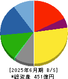 フジマック 貸借対照表 2025年6月期