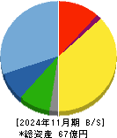グラファイトデザイン 貸借対照表 2024年11月期