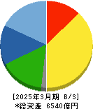 ディスコ 貸借対照表 2025年3月期