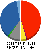 T&Dホールディングス 貸借対照表 2021年3月期 T&Dホールディングス 貸借対照表 2021年3月期
