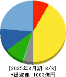 アイチコーポレーション 貸借対照表 2025年3月期 アイチコーポレーション 貸借対照表 2025年3月期