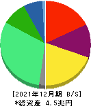 アサヒグループホールディングス 貸借対照表 2021年12月期 アサヒグループホールディングス 貸借対照表 2021年12月期
