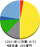 ペプチドリーム 貸借対照表 2021年12月期 ペプチドリーム 貸借対照表 2021年12月期