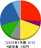 大林組 貸借対照表 2025年3月期
