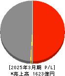 中外鉱業 損益計算書 2025年3月期 中外鉱業 損益計算書 2025年3月期