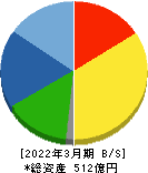 日本精線 貸借対照表 2022年3月期 日本精線 貸借対照表 2022年3月期