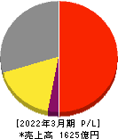 日本瓦斯 損益計算書 2022年3月期 日本瓦斯 損益計算書 2022年3月期