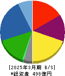 日本ケミファ 貸借対照表 2025年3月期 日本ケミファ 貸借対照表 2025年3月期