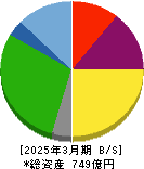 乾汽船 貸借対照表 2025年3月期 乾汽船 貸借対照表 2025年3月期