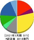 綜合警備保障 貸借対照表 2021年3月期 綜合警備保障 貸借対照表 2021年3月期