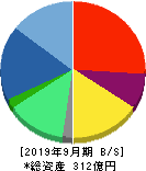 エアトリ 貸借対照表 2019年9月期