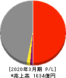 トランコム 損益計算書 2020年3月期