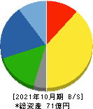 エイケン工業 貸借対照表 2021年10月期 エイケン工業 貸借対照表 2021年10月期
