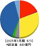 ヨシコン 貸借対照表 2025年3月期 ヨシコン 貸借対照表 2025年3月期