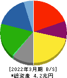 アイシン 貸借対照表 2022年3月期 アイシン 貸借対照表 2022年3月期