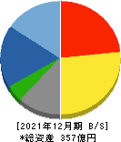 荏原実業 貸借対照表 2021年12月期 荏原実業 貸借対照表 2021年12月期