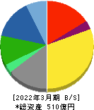 ユシロ化学工業 貸借対照表 2022年3月期 ユシロ化学工業 貸借対照表 2022年3月期