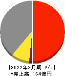 シンメンテホールディングス 損益計算書 2022年2月期
