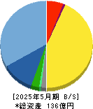 インターアクション 貸借対照表 2025年5月期 インターアクション 貸借対照表 2025年5月期