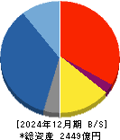 ジャパンインベストメントアドバイザー 貸借対照表 2024年12月期