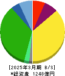 東京都競馬 貸借対照表 2025年3月期