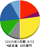 フジマック 貸借対照表 2025年3月期