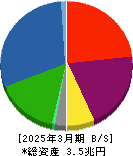芙蓉総合リース 貸借対照表 2025年3月期 芙蓉総合リース 貸借対照表 2025年3月期