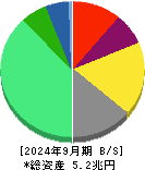 アサヒグループホールディングス 貸借対照表 2024年9月期