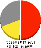 サイネックス 損益計算書 2025年3月期 サイネックス 損益計算書 2025年3月期