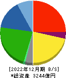 ユニプレス 貸借対照表 2022年12月期