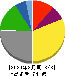 名糖産業 貸借対照表 2021年3月期