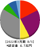 東北電力 貸借対照表 2022年3月期 東北電力 貸借対照表 2022年3月期