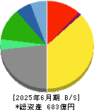三共生興 貸借対照表 2025年6月期