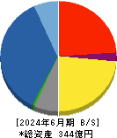 アールビバン 貸借対照表 2024年6月期