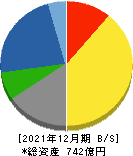 帝国繊維 貸借対照表 2021年12月期 帝国繊維 貸借対照表 2021年12月期