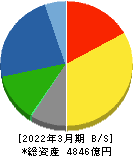 日本ゼオン 貸借対照表 2022年3月期